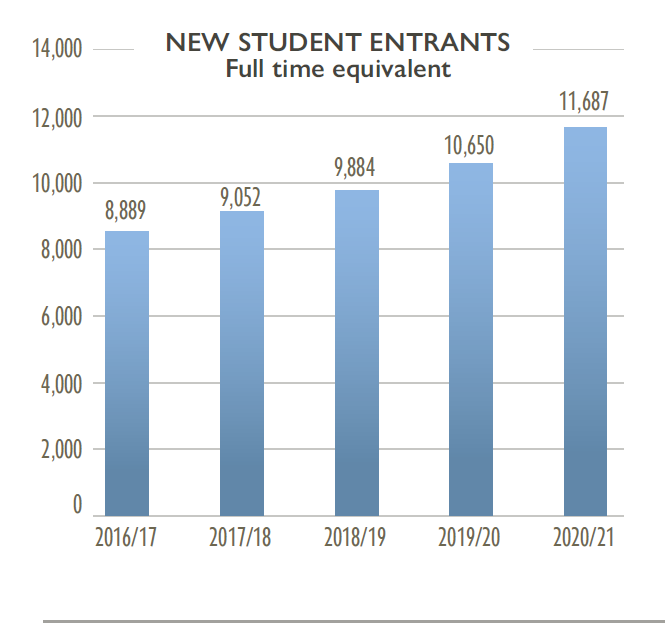  New Student Entrant number