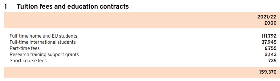 Income from the 2022 annual report from University of Kent financial statments 
