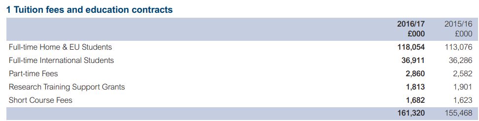  Income from the 2017 annual report from University of Kent financial statments
