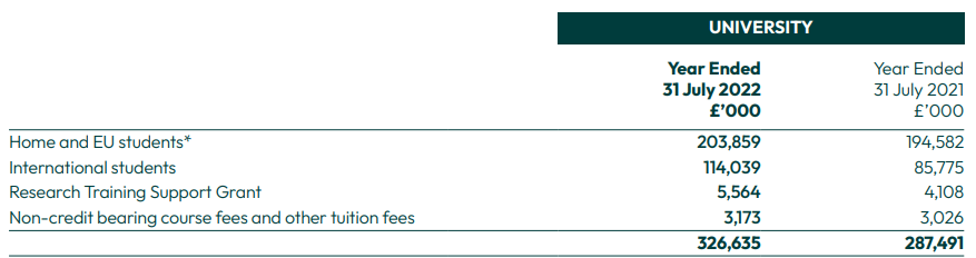  Income from the 2022 annual report